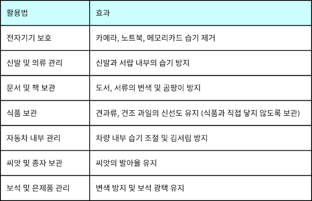 신발, 보석함, 전자기기 보관함 속에 배치된 실리카겔 방습제. 신발의 냄새 제거, 보석의 변색 방지, 전자기기의 습기 제거 역할을 하는 방습제 활용.