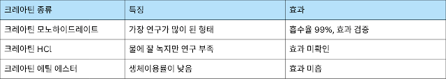 크레아틴 모노하이드레이트는 높은 흡수율과 가장 연구가 많이 된 형태라 효과가 검증됐다.