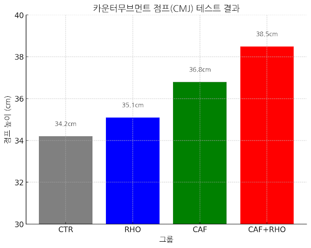 카페인과 홍경천이 카운터무브먼트 점프(CMJ) 성과에 미치는 영향 분석