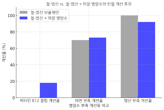 철-엽산 보충제와 추가 영양소 섭취 그룹의 빈혈 치료 효과 비교 차트